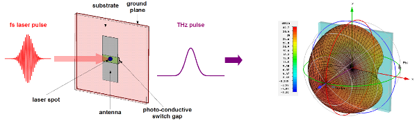 THz generation schematic